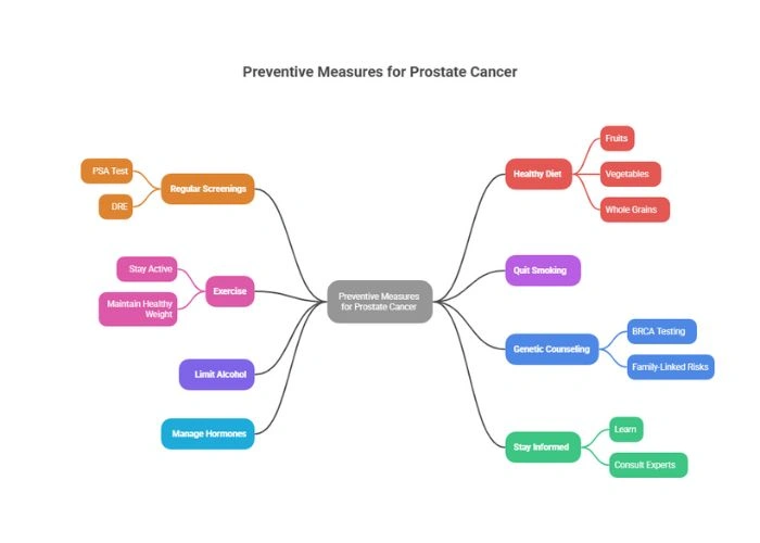 Preventive Measures for Prostate Cancer